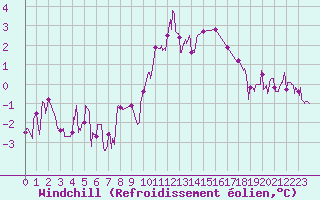 Courbe du refroidissement olien pour Damblainville (14)