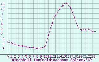 Courbe du refroidissement olien pour Douelle (46)