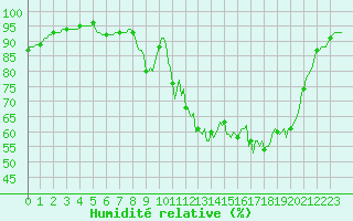 Courbe de l'humidit relative pour Lhospitalet (46)