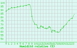 Courbe de l'humidit relative pour Quevaucamps (Be)