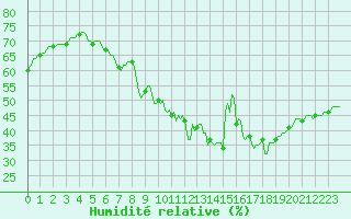 Courbe de l'humidit relative pour Lunel (34)