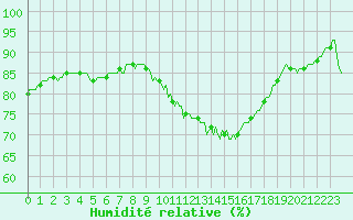 Courbe de l'humidit relative pour Tauxigny (37)