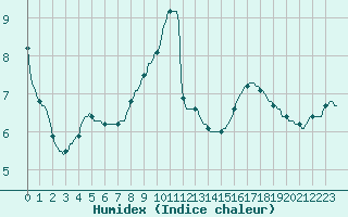 Courbe de l'humidex pour Tour-en-Sologne (41)