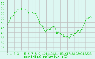 Courbe de l'humidit relative pour Marseille - Saint-Loup (13)