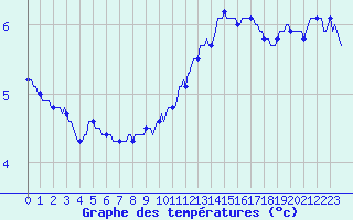 Courbe de tempratures pour Malbosc (07)