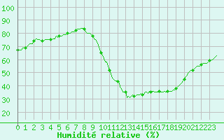 Courbe de l'humidit relative pour Saint-Laurent Nouan (41)