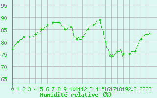Courbe de l'humidit relative pour Ticheville - Le Bocage (61)