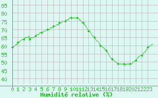 Courbe de l'humidit relative pour Ticheville - Le Bocage (61)
