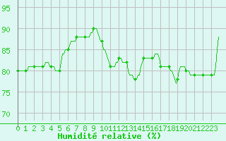 Courbe de l'humidit relative pour Beernem (Be)