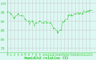Courbe de l'humidit relative pour Avril (54)