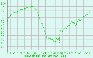 Courbe de l'humidit relative pour Quimperl (29)