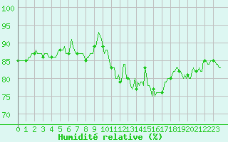 Courbe de l'humidit relative pour Montrodat (48)