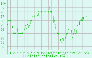 Courbe de l'humidit relative pour Blus (40)