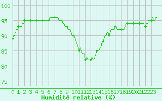 Courbe de l'humidit relative pour Asnelles (14)