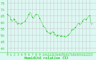 Courbe de l'humidit relative pour Cavalaire-sur-Mer (83)