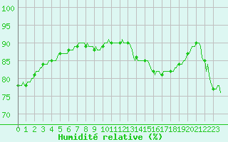 Courbe de l'humidit relative pour Perpignan Moulin  Vent (66)
