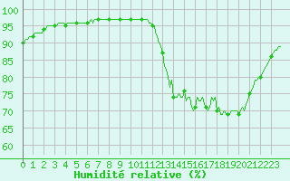 Courbe de l'humidit relative pour Almenches (61)