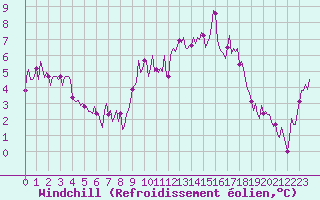 Courbe du refroidissement olien pour Bard (42)