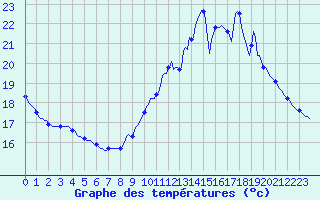 Courbe de tempratures pour Lhospitalet (46)