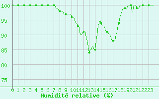 Courbe de l'humidit relative pour Baraque Fraiture (Be)
