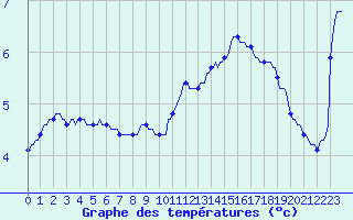 Courbe de tempratures pour Besson - Chassignolles (03)
