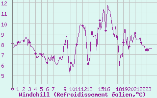 Courbe du refroidissement olien pour Pordic (22)