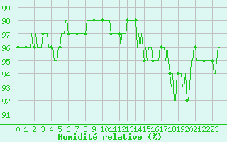 Courbe de l'humidit relative pour Mandailles-Saint-Julien (15)