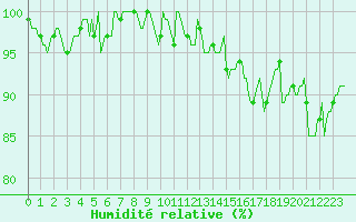 Courbe de l'humidit relative pour Thorigny (85)