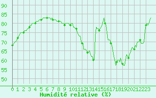 Courbe de l'humidit relative pour Le Perreux-sur-Marne (94)