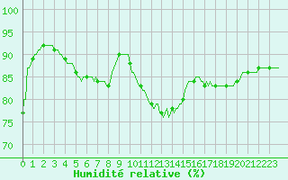 Courbe de l'humidit relative pour La Chapelle (03)