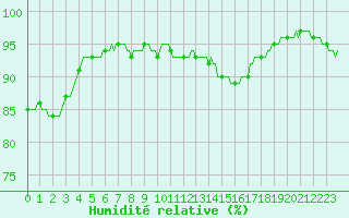 Courbe de l'humidit relative pour Merschweiller - Kitzing (57)