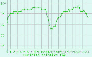 Courbe de l'humidit relative pour Nonaville (16)