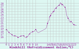 Courbe du refroidissement olien pour Metz (57)