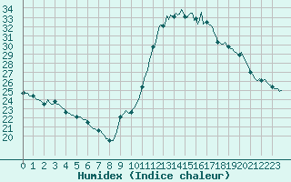 Courbe de l'humidex pour Gurande (44)