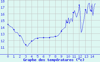 Courbe de tempratures pour Pirmil (72)