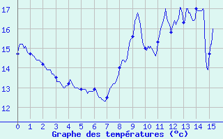 Courbe de tempratures pour Trois pis (68)