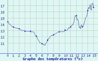 Courbe de tempratures pour Le Merlerault (61)