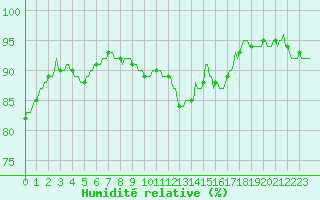 Courbe de l'humidit relative pour Saint-Amans (48)