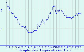 Courbe de tempratures pour Brigueuil (16)