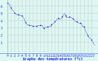 Courbe de tempratures pour Haegen (67)