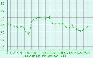 Courbe de l'humidit relative pour Seichamps (54)