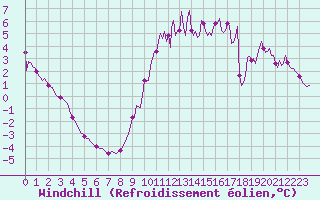 Courbe du refroidissement olien pour Sandillon (45)