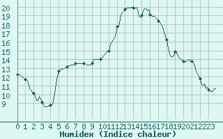 Courbe de l'humidex pour Thorigny (85)