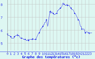 Courbe de tempratures pour Hazebrouck (59)