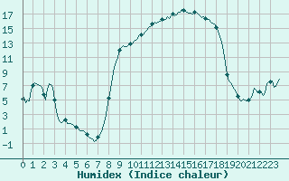 Courbe de l'humidex pour Vanclans (25)