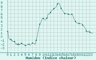 Courbe de l'humidex pour Thorrenc (07)