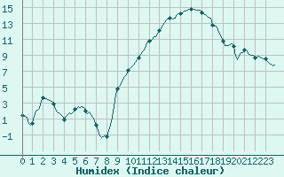 Courbe de l'humidex pour Avril (54)