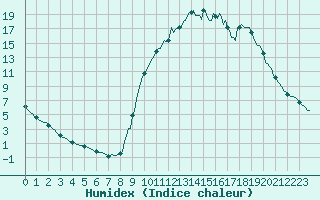 Courbe de l'humidex pour Besse-sur-Issole (83)