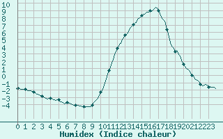 Courbe de l'humidex pour Castellbell i el Vilar (Esp)