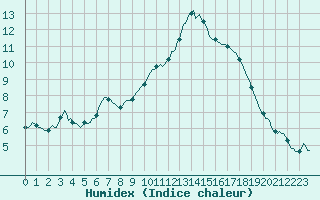 Courbe de l'humidex pour Silly (Be)
